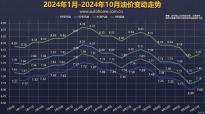 或迎來“兩連漲”  10月23日國內(nèi)油價走勢